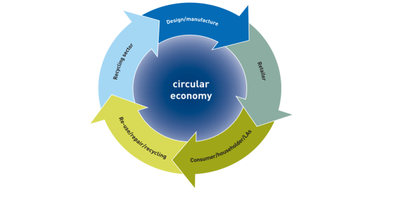 Circular Economy (the following in a circle): Design/Manufacture > Retailer > Consumer/householder/LAs > Re-use/repair/recycling > Recycling Sector