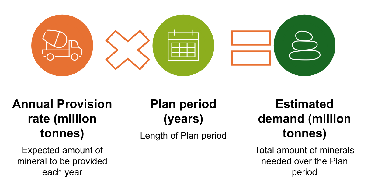 Diagram showing how to calculate estimated demand: annual provision rate (million tonnes) multiplied by plan period (years) equals estimated demand (million tonnes)