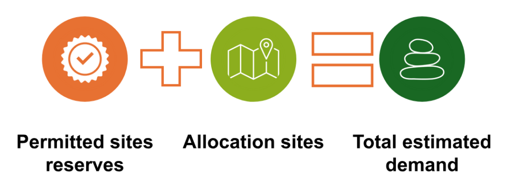 Diagram showing how to calculate total estimated demand: permitted site reserves plus allocation sites equals total estimated demand