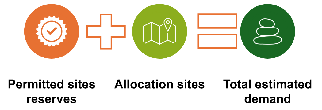 Diagram showing how to calculate total estimated demand: permitted site reserves plus allocation sites equals total estimated demand