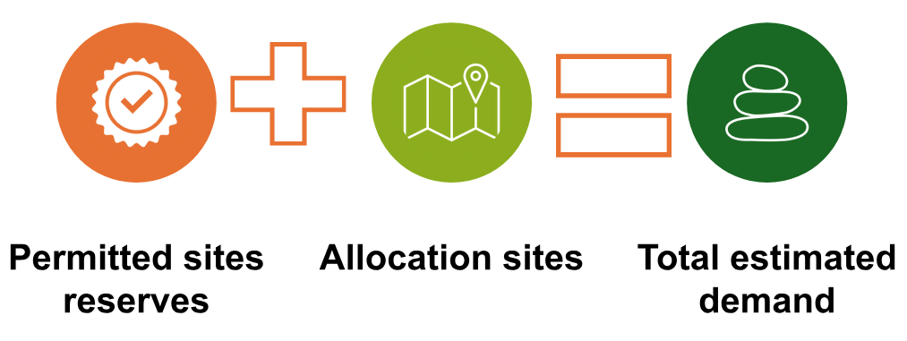 Diagram showing how to calculate total estimated demand: permitted site reserves plus allocation sites equals total estimated demand