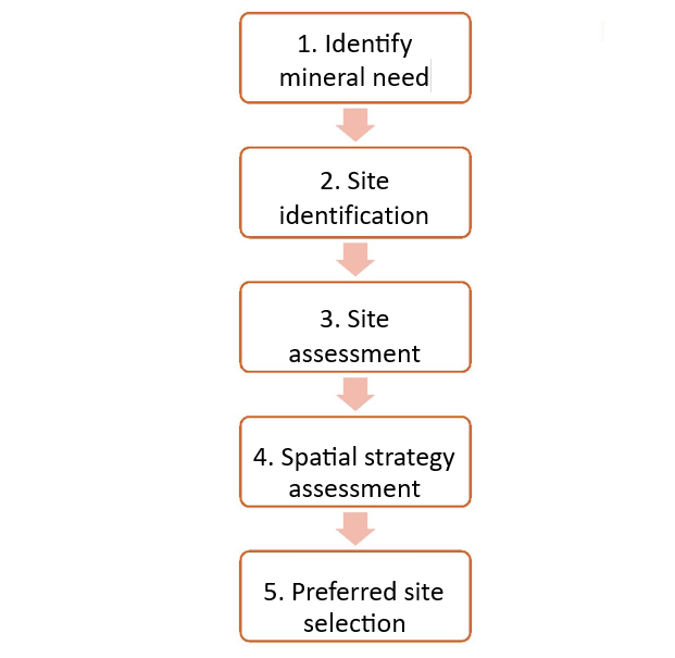 Flowchart with five numbered steps: Identify mineral need, Site identification, Site assessment, Spatial strategy assessment, Preferred site selection.