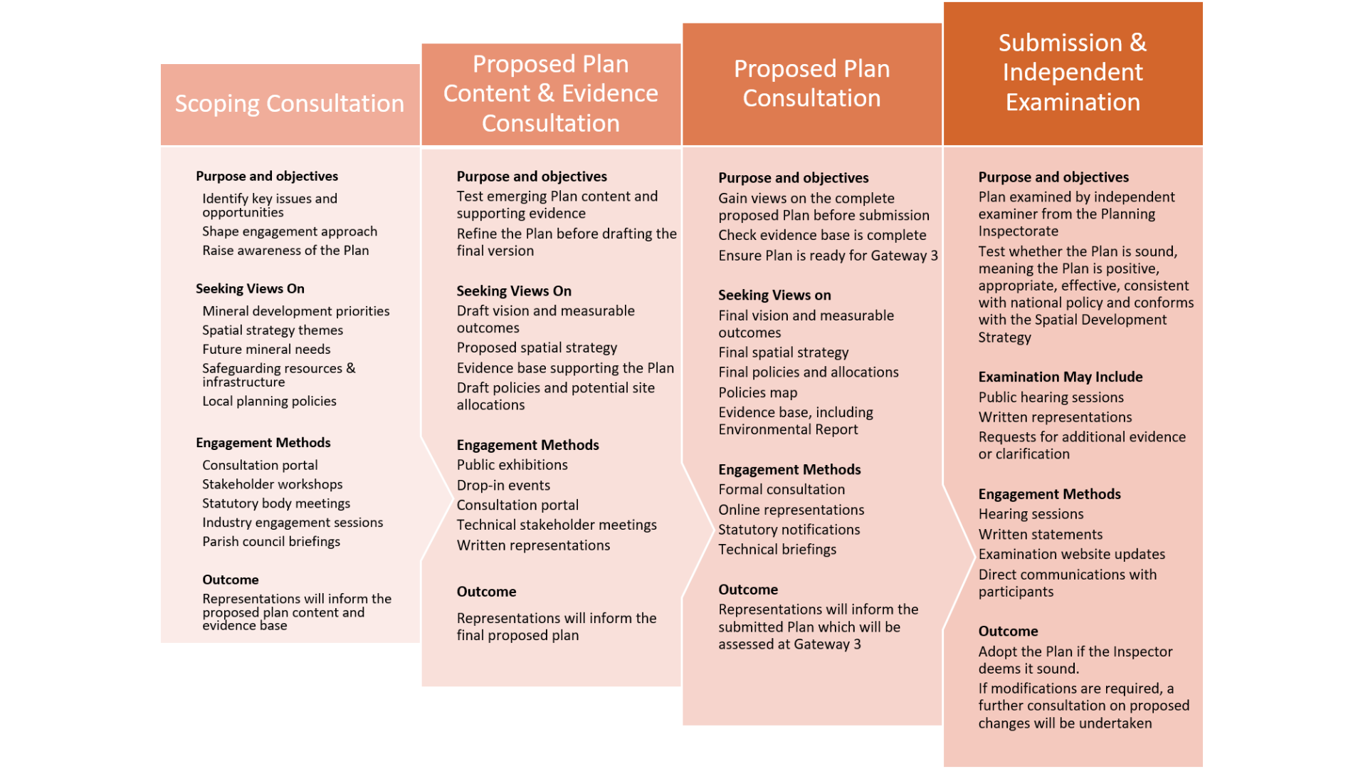 Four-column table outlining stages: Scoping Consultation, Proposed Plan Content & Evidence Consultation, Proposed Plan Consultation, Submission & Independent Examination, each with purpose and objectives, seeking views on, engagement methods, outcome.